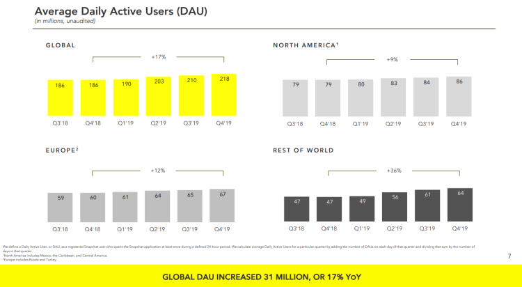 Snap : la croissance du nombre d’utilisateurs s’effectue surtout hors USA et Europe en 2019