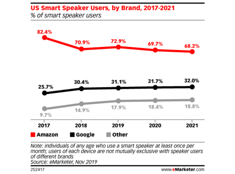 Amazon perd du terrain mais reste 2 fois plus présent que ses concurrents sur le marché des enceintes connectées aux USA