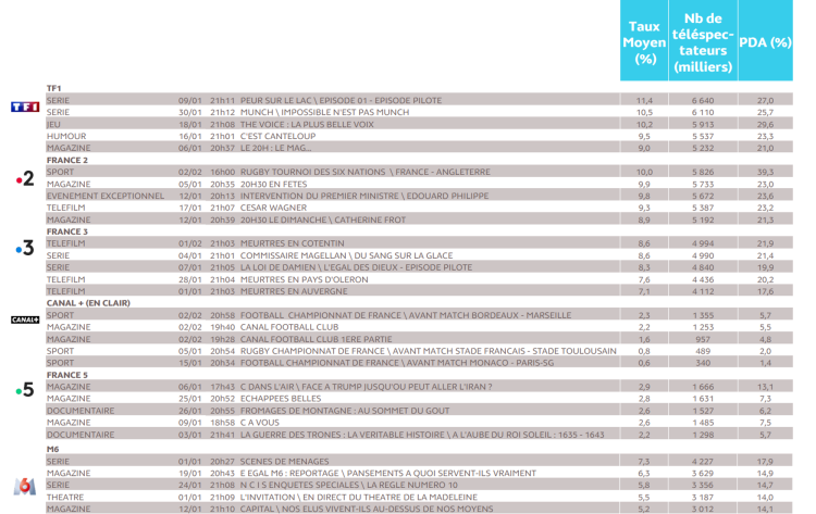 Audience TV consolidée de janvier : le Rugby en après-midi plus fort que les prime time sur France 2