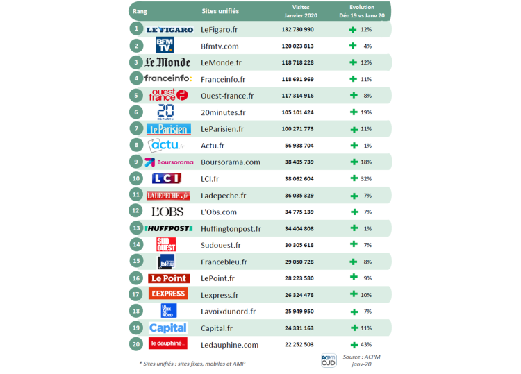 Le top 20 de la fréquentation des sites d’informations généralistes en janvier 2020 mesurée par l’ACPM