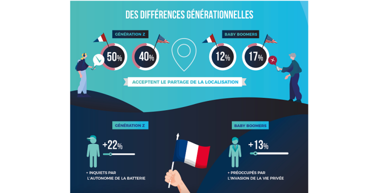 Infographie : l’acceptation de la localisation des Français et des Américains mesurée par Herow