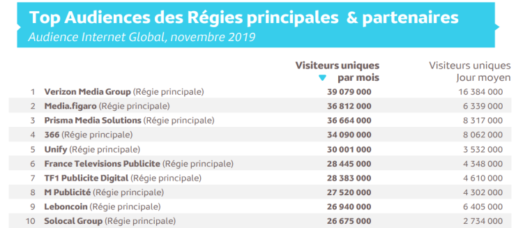 Verizon Media Group, Media.figaro et Prisma Media Solutions en tête des audiences 3 écrans des régies publicitaires d’après Médiamétrie