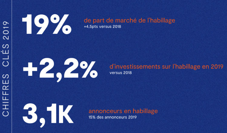 L’habillage publicitaire progresse de +2,2% en 2019 selon Sublime et Kantar