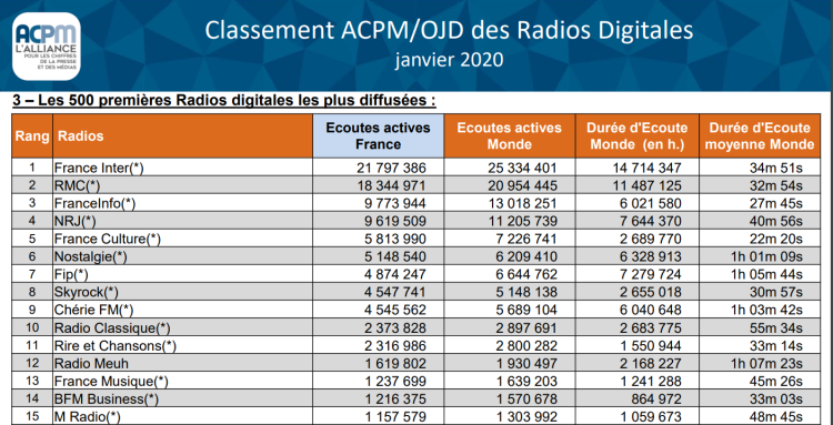 Diffusion radios digitales de janvier : franceinfo sur le podium des radios