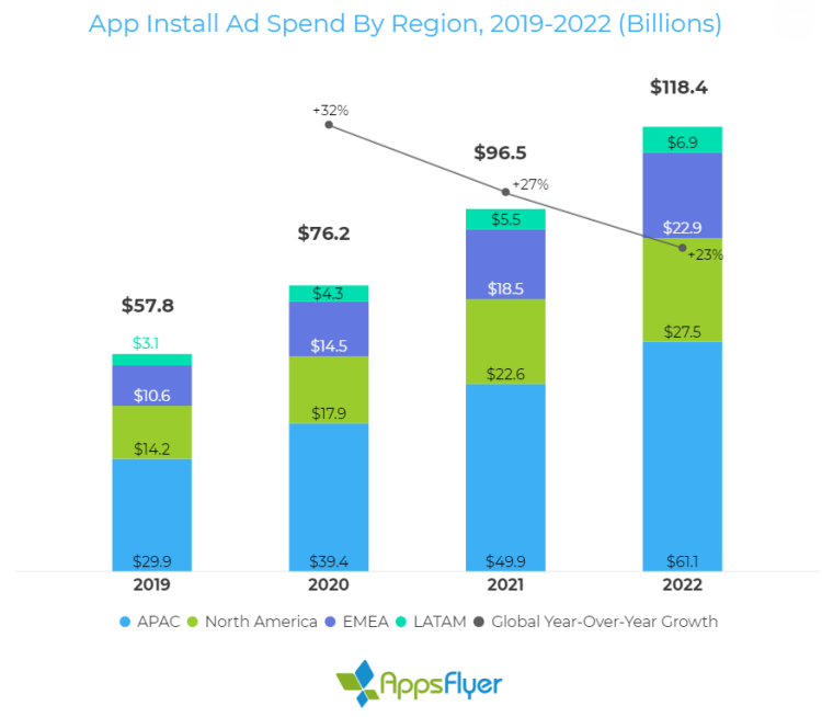 Les dépenses publicitaires liées à l’installation d’applications mobiles vont doubler d’ici 2022 au niveau mondial, selon AppsFlyer