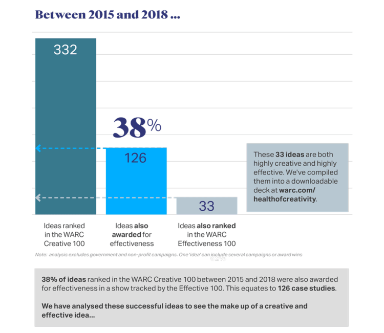 38% des campagnes les plus créatives sont aussi les plus efficaces d’après une étude de Warc