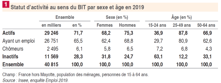 71,7% des 15-64 ans, soit 29,2 millions d’individus sont actifs en France en 2019 selon l’Insee