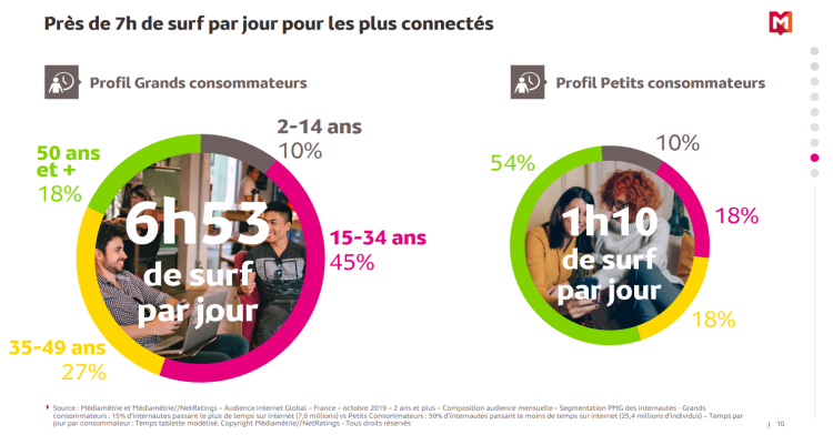 Audience Internet en 2019 par Médiamétrie : les écarts entre les générations se creusent, le prime-time du digital est boosté par le social