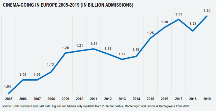 Nombre d’entrées record au cinéma en Europe en 2019 selon l’UNIC