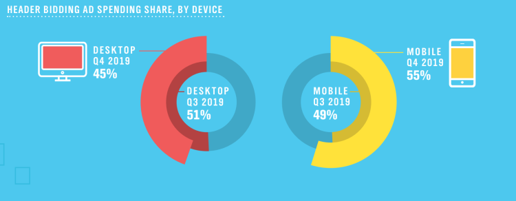 Pub mobile : video in-app et header bidding dynamisent le marché d’après PubMatic