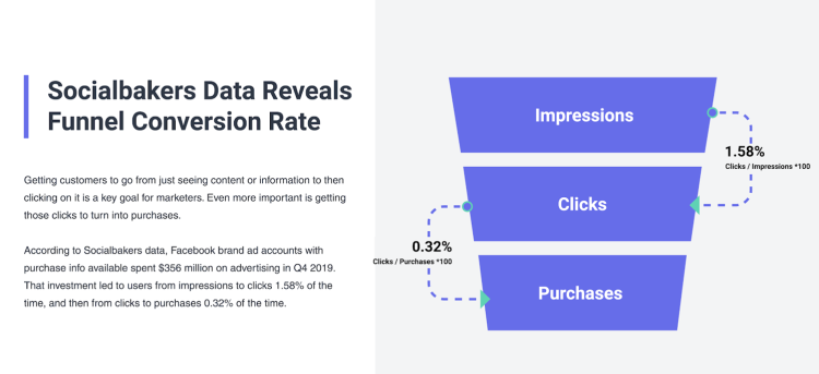 Socialbakers révèle des taux de conversion pour les annonceurs de Facebook