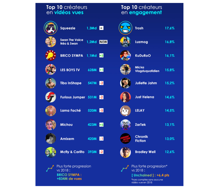 Infographie : les performances des chaînes francophones sur YouTube par Webedia et Tubular