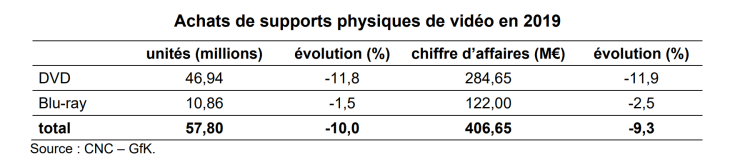 En recul de -10% en 2019, le marché de la vidéo physique pèse encore plus de 400M€