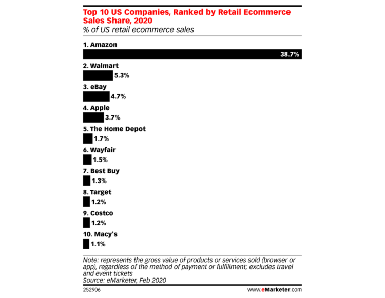 L’enseigne Target perce dans le eCommerce US