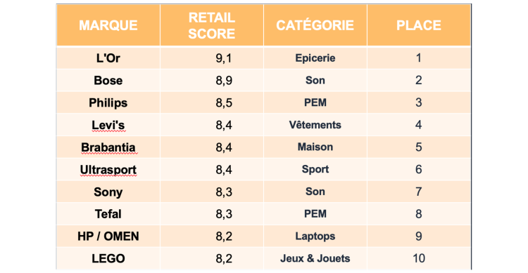 Le secteur audio et la marque «L’Or» en tête du palmarès eRetail des marques sur les Marketplaces d’après Monolith et Retail 4 Brands