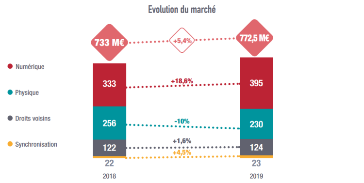 Grâce au streaming premium, le marché de la musique retrouve, en 2019, son niveau de 2010