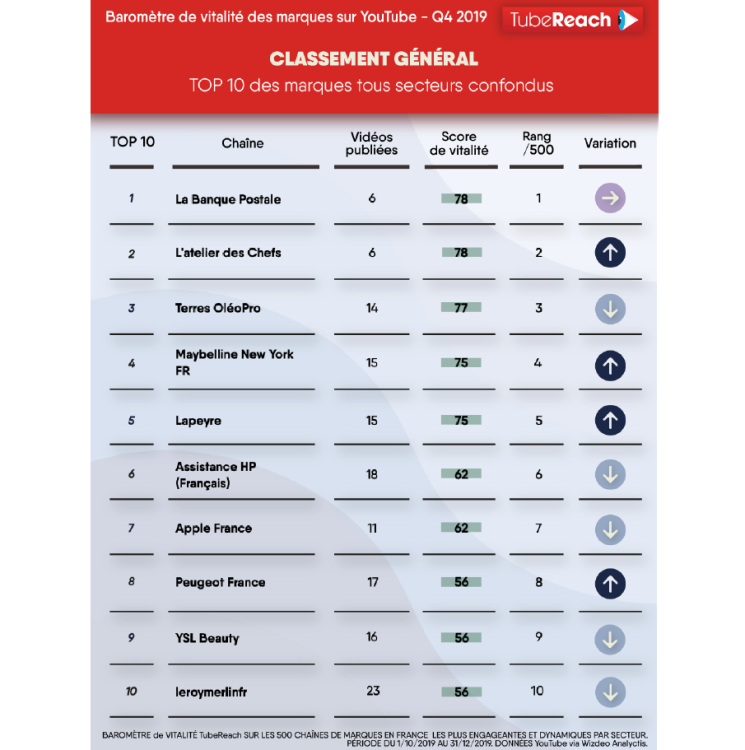 La Banque Postale, L’Atelier des Chefs et Terres OléoPro en tête du baromètre de vitalité des marques sur YouTube, selon TubeReach