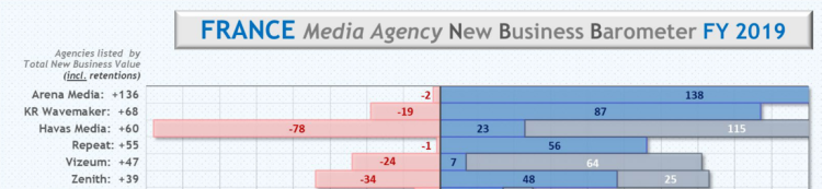 Arena Media et le groupe Havas, premiers au classement français du new business de ComVergence. OMD et Dentsu Aegis Network en tête au niveau mondial