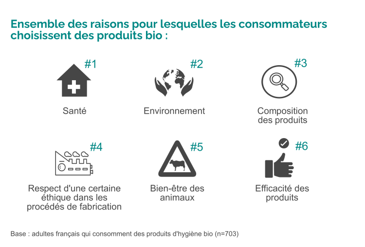 Les critères produits qui incitent à l’achat de produits d’hygiène d’après YouGov