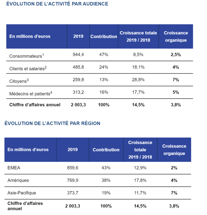 Ipsos enregistre un chiffre d’affaires supérieur à 2 milliards d’euros en 2019 et alerte sur les incertitudes liées au Covid-2019