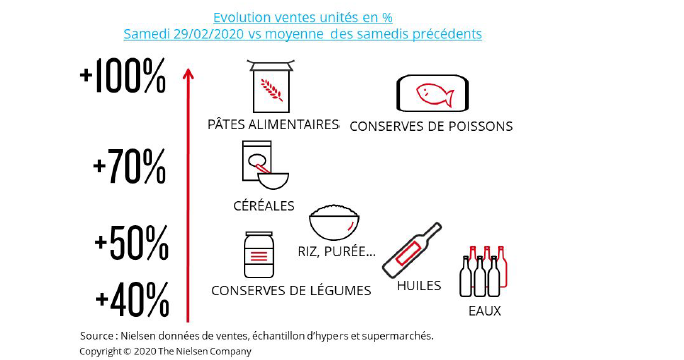 Covid-19 : les signes de stockage de produits de grande consommation s’accentuent d’après Nielsen