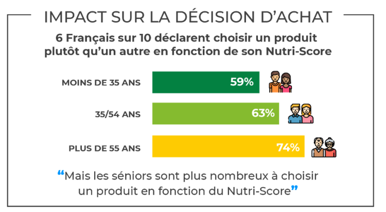 Infographie : l’influence du Nutri-Score sur les achats mesurée par relevanC Advertising