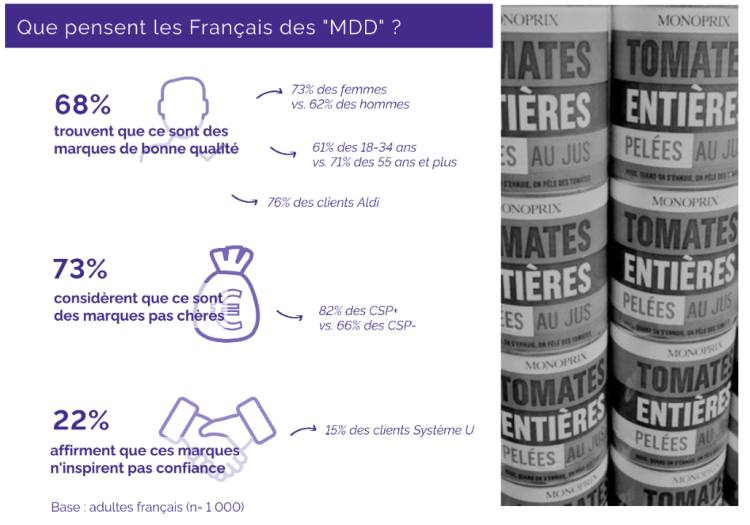 Infographie : le comportement des consommateurs vis-à-vis des marques distributeurs par YouGov