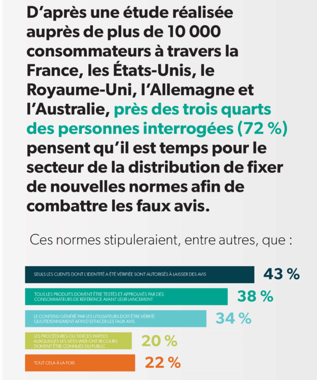 72% des consommateurs veulent des sanctions plus sévères contre les faux avis sur internet