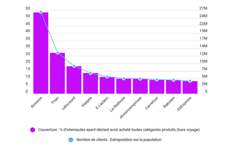 Le top 10 de la pénétration des sites marchands toutes catégories confondues en 2020 par la Fevad