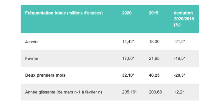 Les entrées cinéma poursuivent leur chute en 2020 avec -19,5% en février