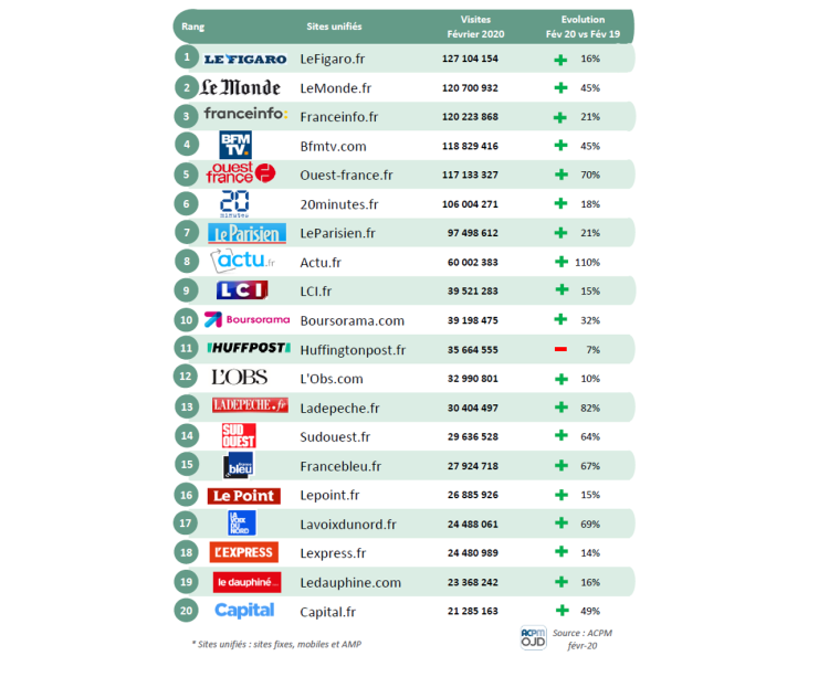 Le top 20 de fréquentation des sites d’actualité en février d’après l’ACPM