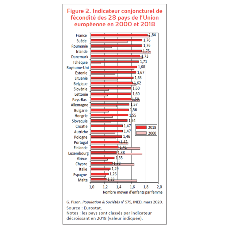 La France a la fécondité la plus élevée d’Europe