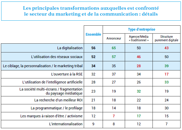 Réseaux sociaux, ciblage et RSE parmi les principaux enjeux de transformation du secteur marketing-communication d’après l’Iseg et Ipsos