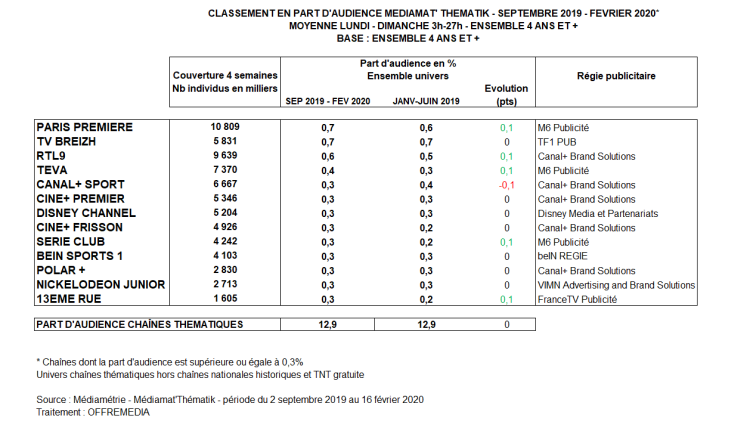 Les chaînes thématiques maintiennent leur part d’audience