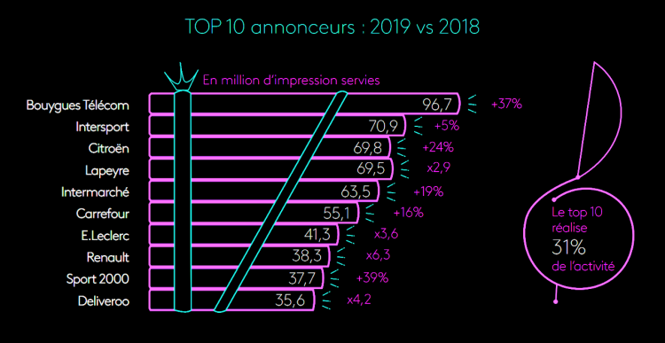 Infographie : baromètre de l’activité publicitaire de l’audio digital de l’année 2019 par Kantar