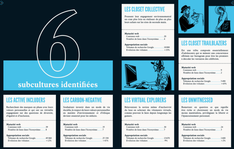 Initiative construit une typologie de 6 groupes de Français par rapport à leur relation à la culture mode et luxe