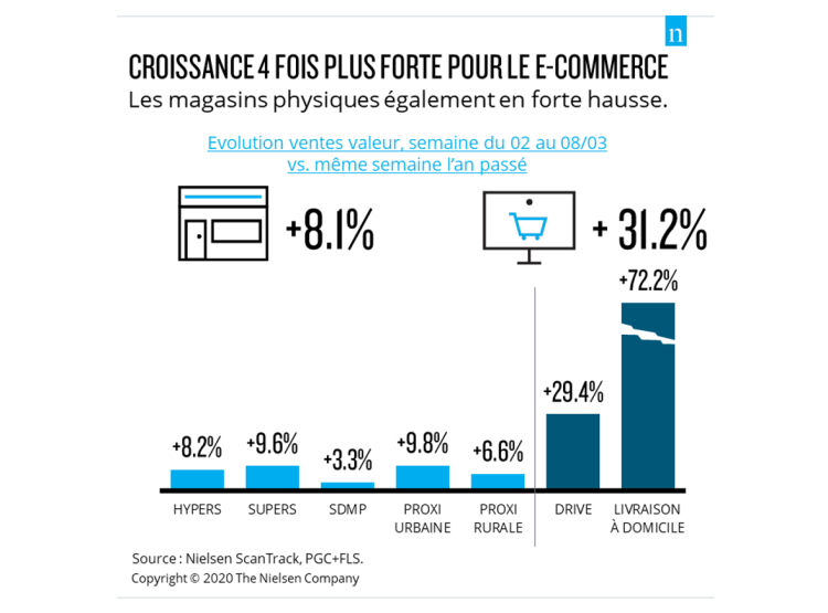 Drive et e-commerce continuent de battre des records en grande consommation