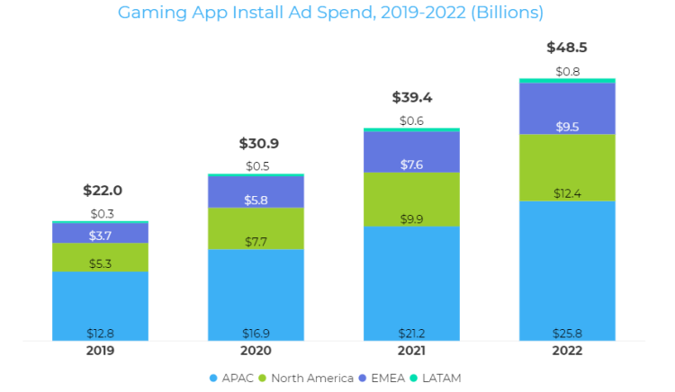 Les investissements publicitaires liés au téléchargement d’applications de jeu vont plus que doubler entre 2019 et 2022 d’après AppsFlyer