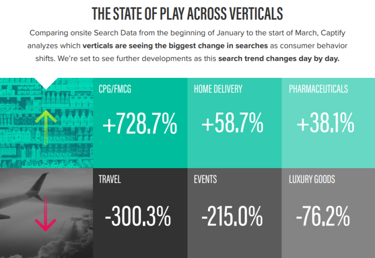 Infographie : le covid-19 dans les tendances de recherche sur les sites d’éditeurs de l’univers Captify