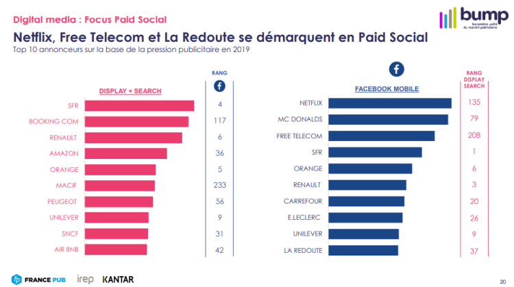 Netflix domine le classement des investisseurs sur Facebook mobile