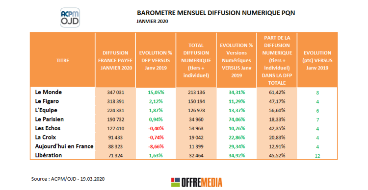 Diffusion PQN de janvier : Le Monde en pleine accélération à +15% et plus de 60% de diffusion numérique