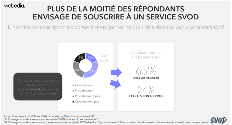 L’intention de souscription à un nouveau service de SVOD est plus forte chez les individus déjà abonnés d’après une étude de Webedia