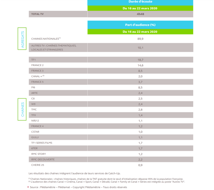 La durée d’écoute individuelle de la TV progresse de +1h17 pour atteindre 4h48 par jour lors de la première semaine de confinement d’après Médiamétrie