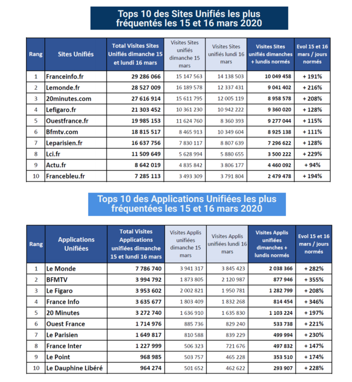 3 fois plus de fréquentation pour les marques d’actualité en ligne les 15 et 16 mars selon l’ACPM