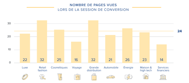 3 sessions et 24 pages consultées avant la conversion d’après ContentSquare