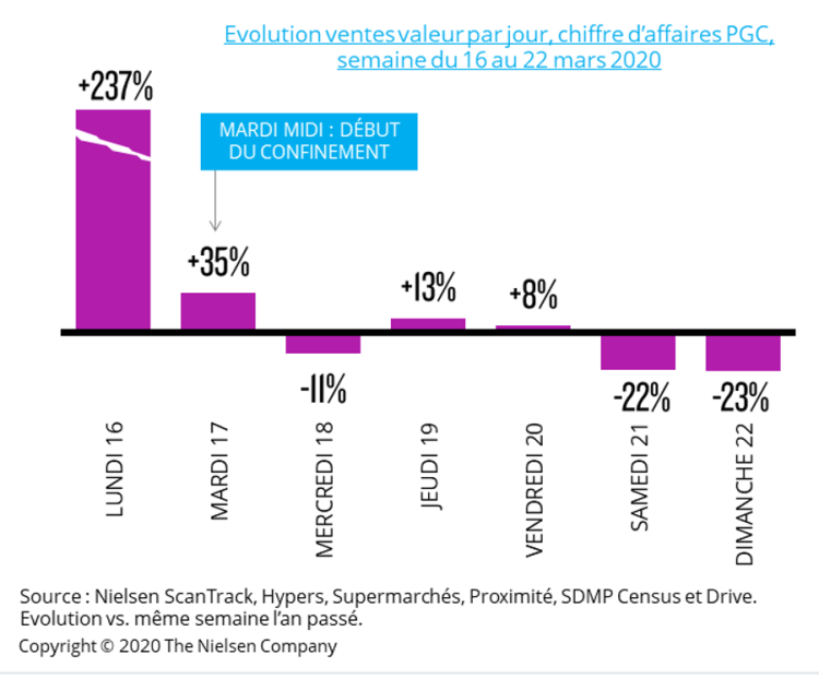 Les ventes de produits de grande consommation se stabilisent avec le confinement qui profite à la livraison et à la proximité