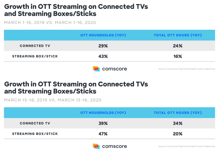 Accélération de l’OTT aux USA