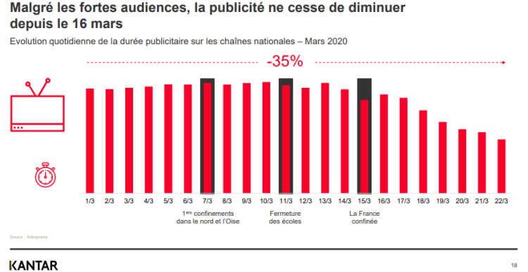 De -35% à -72% de baisse de volumes publicitaires dans les médias en France à partir du 16 mars d’après Kantar