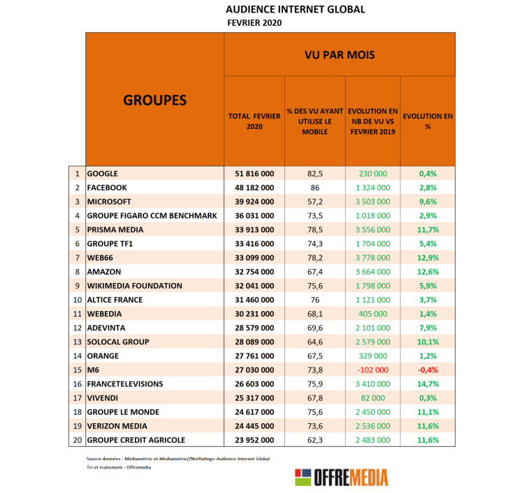 Audience Internet global de février 2020 : focus sur l’évolution des groupes par rapport à février 2019