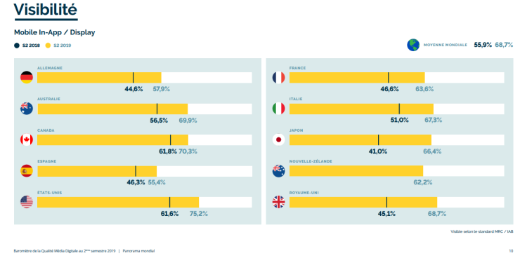 La visibilité de la publicité mobile in-app progresse et atteint un niveau proche du desktop au 2ème semestre 2019 d’après IAS